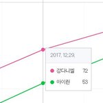 [드루와] 개인 화제성 <b>원탑</b>은 아이린, 강다니엘이네