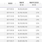 [콜로라도] 지난해 <b>최다</b>관객영화 BEST10