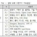[모두드루와] 대중성없는 트와멤버들이 갤럽순위 높은이유
