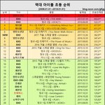 엑소 유니버스 <b>초동</b> 7위래