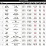 [모두드루와] 남돌 최초로 차트인 1억스밍 성공한 <b>위너</b>