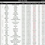 [모두드루와] 오늘 <b>최초</b>기록 세운 남돌