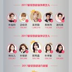 [백현] 2017 중국 스타파워 리스트 백현이 <b>랭킹</b>