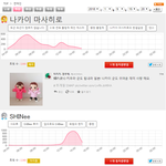 현재 샤이니가 <b>트윗</b>검색량 SMAP리더 나카이 다음으로 높네