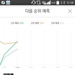 [인피니트] 매시간 예측오르는거보면 팬들이 안돌리는건 아냐