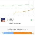 오마이걸 새앨범 '女心 저격' 해냈다…"여성 청취자 65% <b>차지</b>"