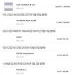 [방탄소년단] 방탄소년단 2017년 음반 <b>판매량</b>