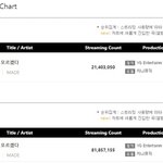 [빅뱅] 에라모르겠다 최종 1억 스밍 달성!!