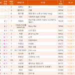 요즘 노래방 월간차트 20위안에 엑소,방탄,트와이스,워너원 같은...