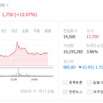 6년만에 YG 뛰어넘은 <b>JYP</b>