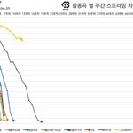 [BTOB] 비투비 주간스트리밍 추이
