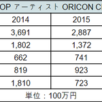 [댓글부탁해] 최근 5년간 오리콘 <b>CD</b>,DVD매출액 한국가수 TOP5...
