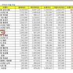 [백현] 특별히 언플 하나도 안했는데 이 <b>정도면</b>