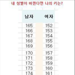 [다드루와] 남자로 태어났다면 당신의 <b>키</b>는??