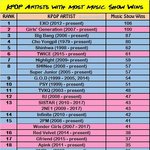 [방탄소년단] 음악방송 1위횟수 <b>순위표</b>