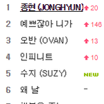 <b>종현</b> 멜론 검색어 1위
