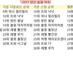 아이돌 음원 <b>음반</b> 탑3