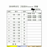 [드루와] 우리 고등학교 들어오는 애들중 22명이 내신 190 이상이거든...