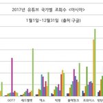 [댓글부탁해] 2017 <b>유툽</b> 국가별 조회수