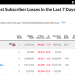와 <b>레나</b> 구독자 떨어지는 순위 전세계 1위임ㅋㅋㅋㅋ