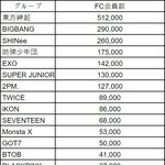 [댓글부탁해] 한국가수 일본 <b>유료</b>팬클럽 회원수 랭킹.JPG