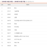 [댓글부탁해] 히트곡이라면서 노래방 <b>월간</b> 20위안에도 못드는 방탄소년단...
