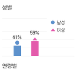 트와이스 멜론 검색트렌드 수치 쩔음