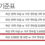 너네는 어디쯤에 해당?