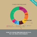 [모두드루와] 오늘 뜬 2017 가온 종합 음반판매량