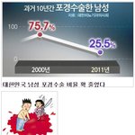 대한민국 남성 <b>포경</b>수술 비율 확 줄었다.jpg
