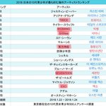 일본 10대들이 좋아하는 해외 <b>가수</b> <b>순위</b>