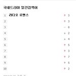 [하이라이트] 국내<b>드라마</b> 일간검색어 1위했어!!!!!!