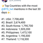 [방탄소년단] 한국이삐들 공계태그 너어어무안하는거같아!