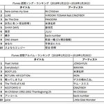 [댓글부탁해] 샤이니 종현, 일본 아이튠즈 주간 1위 <b>달성</b>.jpg
