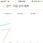 [세븐틴] 2위 <b>예측</b>!!!!!
