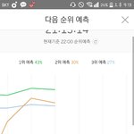 [세븐틴] 순위 <b>예측</b>이 계속 떨어지는 이유가