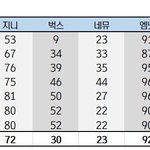 [세븐틴] 박수 때 <b>초동</b>인데