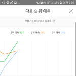 [세븐틴] 오 <b>예측</b>순위 1위다