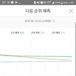 [세븐틴] 와 이거 2위 <b>확정</b>인디 거의..??