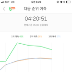 [세븐틴] 음원 <b>최초</b> 1위다 버티자