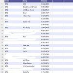 [방탄소년단] 스포티파이 스밍차트 대박