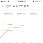 [세븐틴] 그래프 거의 <b>일직선</b> 무슨 일이야