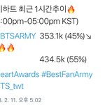 [방탄소년단] 비상! ✔ 추이 <b>역전</b> ✔ 빨리 투표!!!!