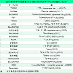 일본 노래방에서 가장 많이 불린 K-<b>POP</b>아티스트 노래 순위.JPG