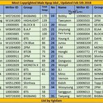[방탄소년단] 남자 아이돌 <b>저작권</b> 노래 수 순위표