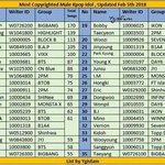 [드루와] 2018년도 저작권 협회에 등록된  남성 아이돌 저작권...