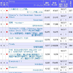 [댓글부탁해] 세븐틴, 일본 오리콘 <b>앨범</b> 위클리차트 <b>주간</b> 2위.JPG