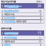 [세븐틴] 아이돌이 직접 뽑은 아이돌 설문<b>조사</b>에