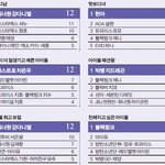 [댓글부탁해] 아이돌이 투표한거 이거 <b>주작</b>임??