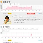 [댓글부탁해] 오늘자 일본내 유명인 버즈량 <b>랭킹</b>.JPG